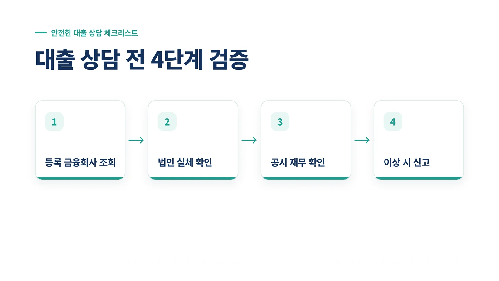 대출 상담 전 4단계 검증 절차 인포그래픽